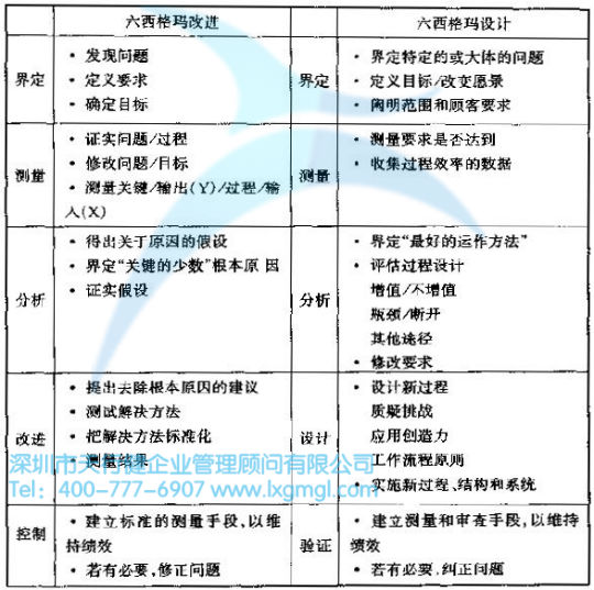 什么是六西格瑪設(shè)計（DFSS）