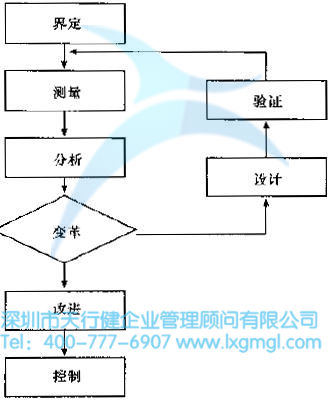 什么是六西格瑪設(shè)計（DFSS）