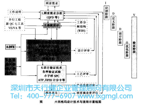 六西格瑪設(shè)計(jì)的主要技術(shù)工具簡介