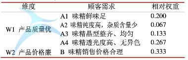 顧客需求及相對權重