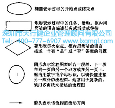 六西格瑪過(guò)程流程圖及變量匯總表