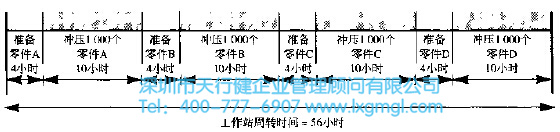 應(yīng)用精益6西格瑪尋找并清除隱藏的時(shí)間陷阱