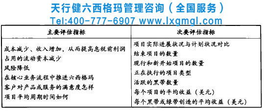 企業(yè)實(shí)施六西格瑪需要評估哪些指標(biāo)
