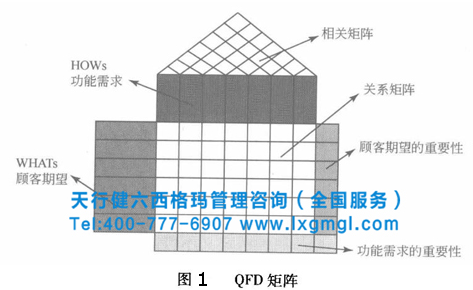 QFD矩陣 六西格瑪質量功能展開的必要性