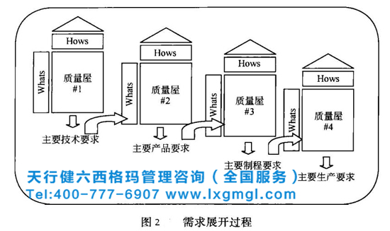 需求開展過程 六西格瑪質量功能展開的必要性