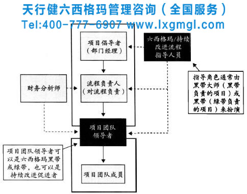 六西格瑪組織業(yè)務部門中的項目框架結(jié)構(gòu)