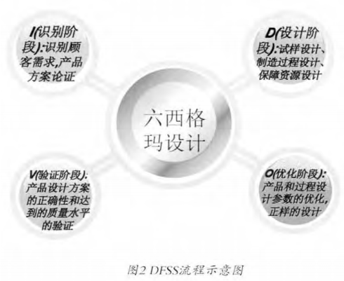 六西格瑪管理概念的簡(jiǎn)單介紹