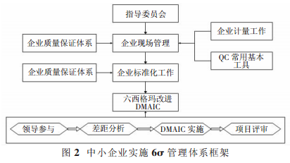 六西格瑪管理適不適合中小企業？