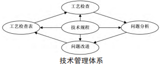 如何對現(xiàn)有六西格瑪項目進行改進