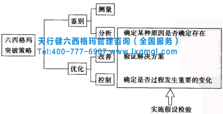 六西格瑪管理之假設(shè)檢驗(yàn)進(jìn)行問題解決的策略和思路