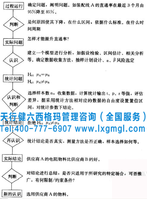 六西格瑪管理之假設(shè)檢驗(yàn)進(jìn)行問題解決的策略和思路