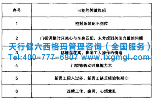 圖3  車門關閉力重的關鍵原因