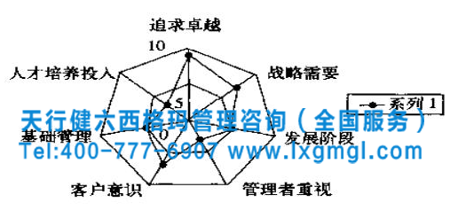 企業(yè)前期導(dǎo)入六西格瑪管理的六項準(zhǔn)備工作
