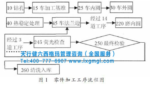 零件加工工序