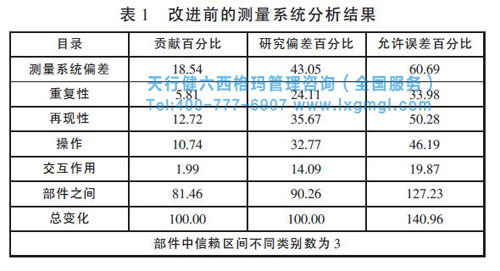 改進前測量系統分析