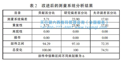 改進后測量系統分析