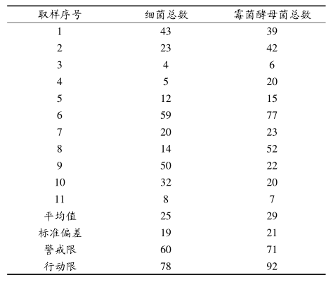 六西格瑪管理在空氣微生物監(jiān)控方面的改進