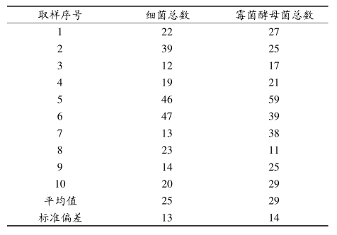 六西格瑪管理在空氣微生物監(jiān)控方面的改進