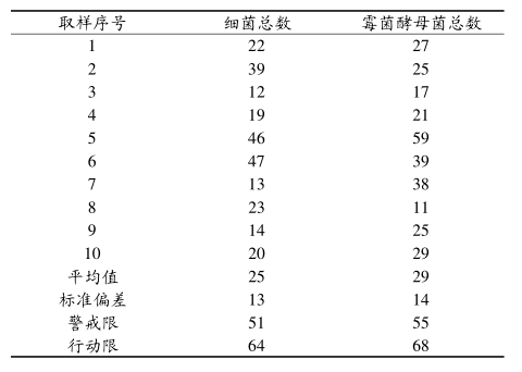 六西格瑪管理在空氣微生物監(jiān)控方面的改進