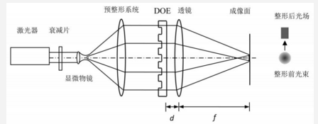 基于DOE的激光工程系統(tǒng)設(shè)計    