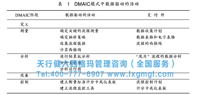 六西格瑪DMAIC之測量階段的數(shù)據(jù)驅(qū)動管理活動