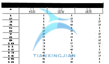 基于Minitab確定最佳參數(shù)的實(shí)驗(yàn)設(shè)計(jì)案例  
