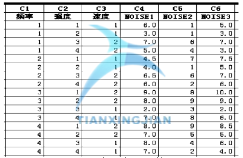 基于Minitab確定最佳參數(shù)的實(shí)驗(yàn)設(shè)計(jì)案例  