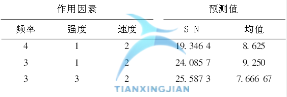 基于Minitab確定最佳參數(shù)的實(shí)驗(yàn)設(shè)計(jì)案例  