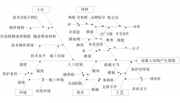 混凝土結構裂縫問題的因素