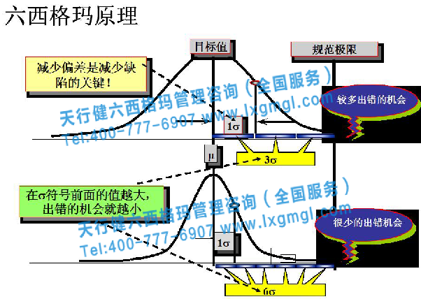 BPM在六西格瑪中扮演什么角色？