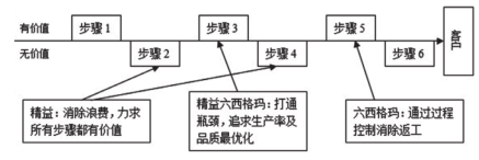六西格瑪管理在交通工程項(xiàng)目管理中的應(yīng)用