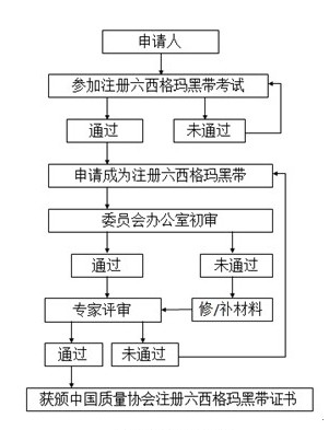 2018年度中國(guó)質(zhì)量協(xié)會(huì)六西格瑪黑帶注冊(cè)評(píng)價(jià)通知注冊(cè)評(píng)價(jià)流程圖