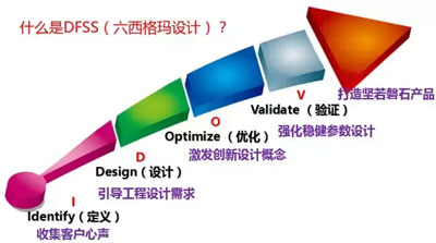 六西格瑪設(shè)計(jì)（DFSS）的實(shí)施流程