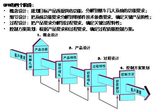 QFD的基本原理是什么？