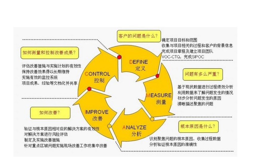 從6西格瑪培訓(xùn)機(jī)構(gòu)你能學(xué)到些什么？