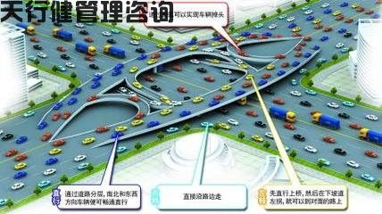 日程生活及工作中關(guān)于十字路口的TRIZ物理矛盾最佳應(yīng)用