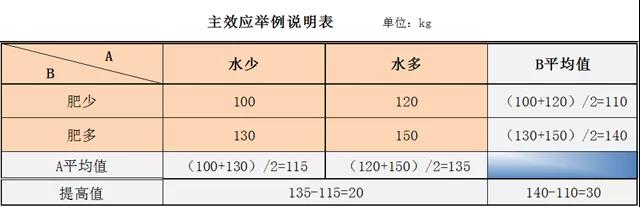 提產(chǎn)提效，你需要DOE試驗(yàn)設(shè)計(jì)！