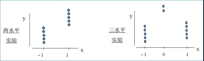 提產(chǎn)提效，你需要DOE試驗(yàn)設(shè)計(jì)！