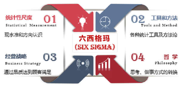 不會過時的六西格瑪管理培訓(xùn)