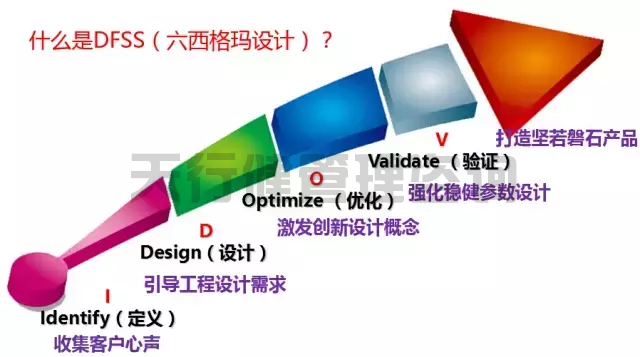 企業(yè)如何實(shí)施六西格瑪設(shè)計(jì)DFSS和項(xiàng)目效果收益