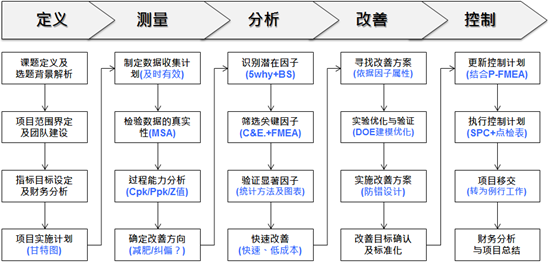 1593656064973929.png 六西格瑪管理在空壓機及后處理設(shè)備生產(chǎn)的作用