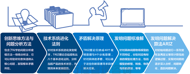 技術創(chuàng)新方法triz培訓之TRIZ公開課大綱（三天）