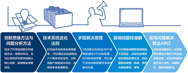 TRIZ創(chuàng)新方法培訓之高效研發(fā)課程
