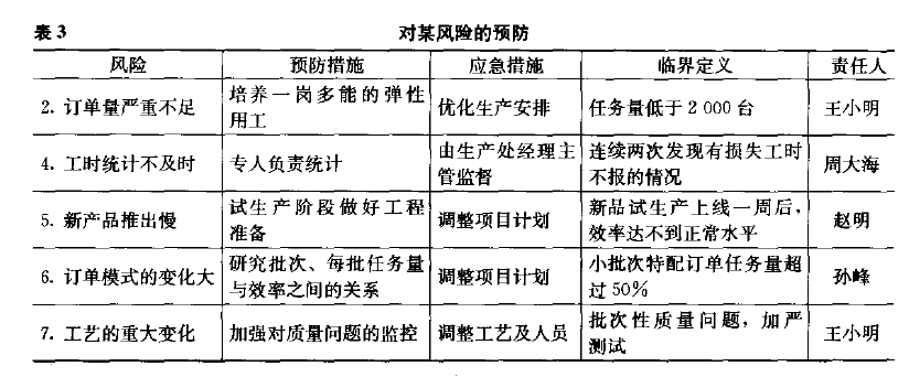六西格瑪項目管理，六西格瑪項目監控與促進變革