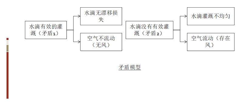 基于TRIZ的農(nóng)業(yè)灌溉噴水器的防風設(shè)計