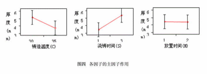 工程師應(yīng)用DOE試驗設(shè)計改善渦輪葉片質(zhì)量案例