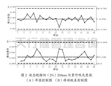 牛奶制品公司脂肪標(biāo)準(zhǔn)化工序應(yīng)用SPC統(tǒng)計過程控制案例