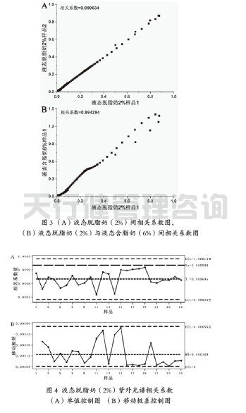 牛奶制品公司脂肪標(biāo)準(zhǔn)化工序應(yīng)用SPC統(tǒng)計過程控制案例