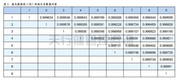 牛奶制品公司脂肪標(biāo)準(zhǔn)化工序應(yīng)用SPC統(tǒng)計過程控制案例