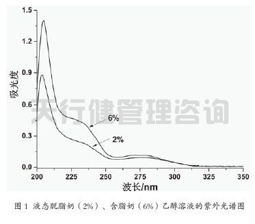 牛奶制品公司脂肪標(biāo)準(zhǔn)化工序應(yīng)用SPC統(tǒng)計過程控制案例